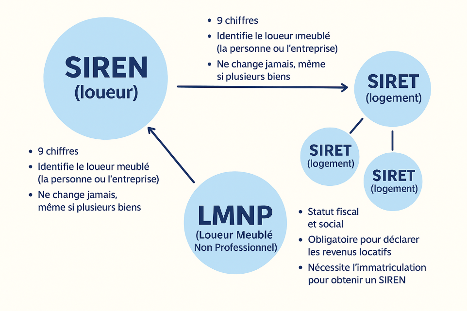 Infographie explicative sur le numéro SIREN LMNP et les différences avec le SIRET pour les loueurs meublés